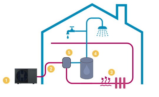 Zo werkt een all electric warmtepomp